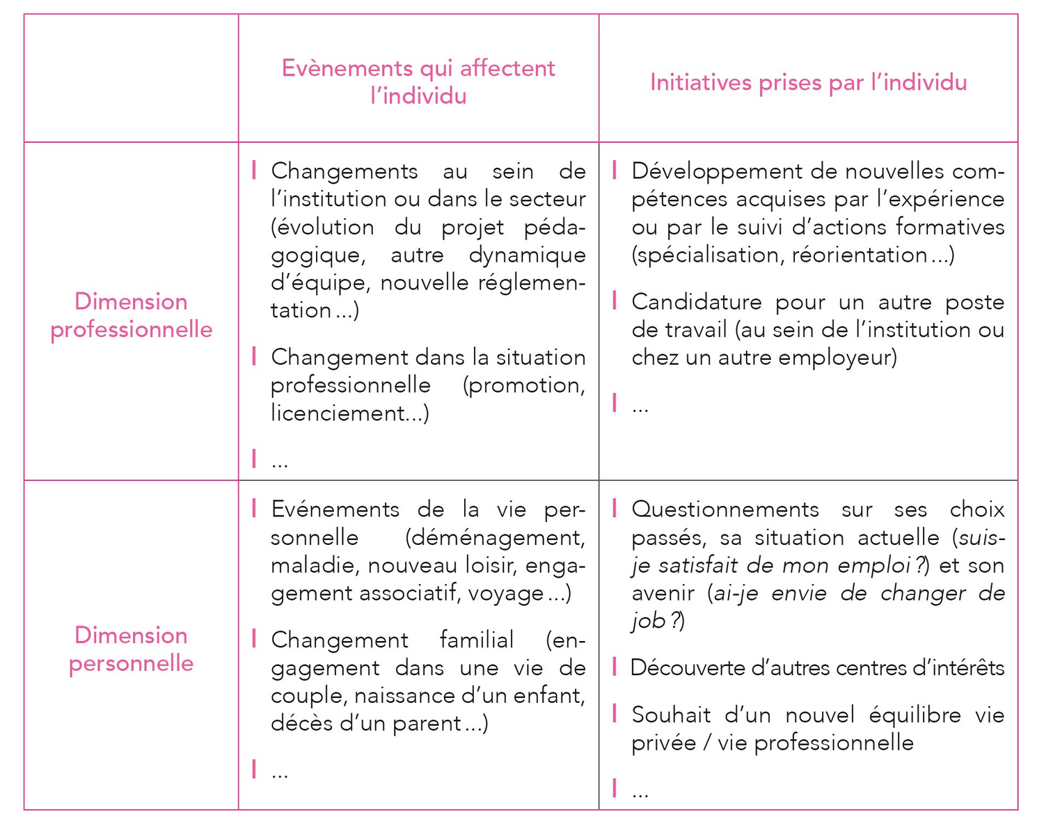 Causes des changements